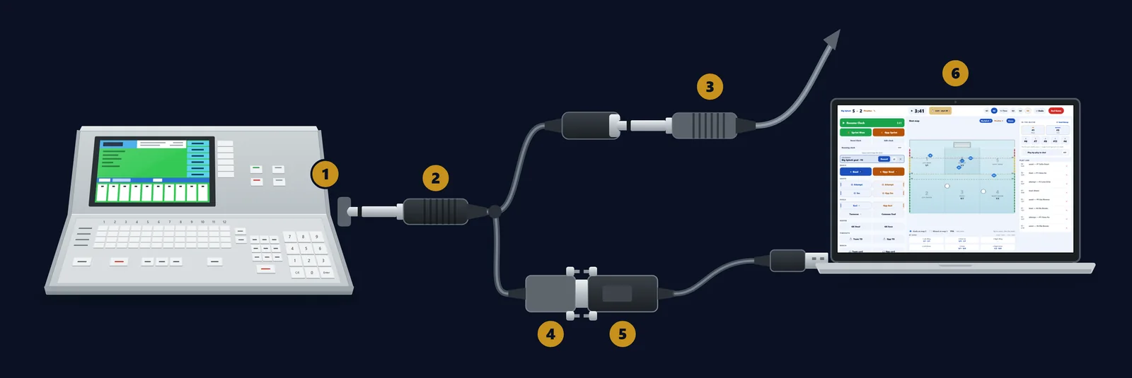 Connection diagram: the console’s Scoreboard jack (1) takes a quarter-inch plug (2) that splits two ways: a pass-through (3) that carries the scoreboard cable on, and a DB-9 (4) into a USB-to-RS-232 adapter (5), which plugs into a laptop running Eggbeater Desk (6).