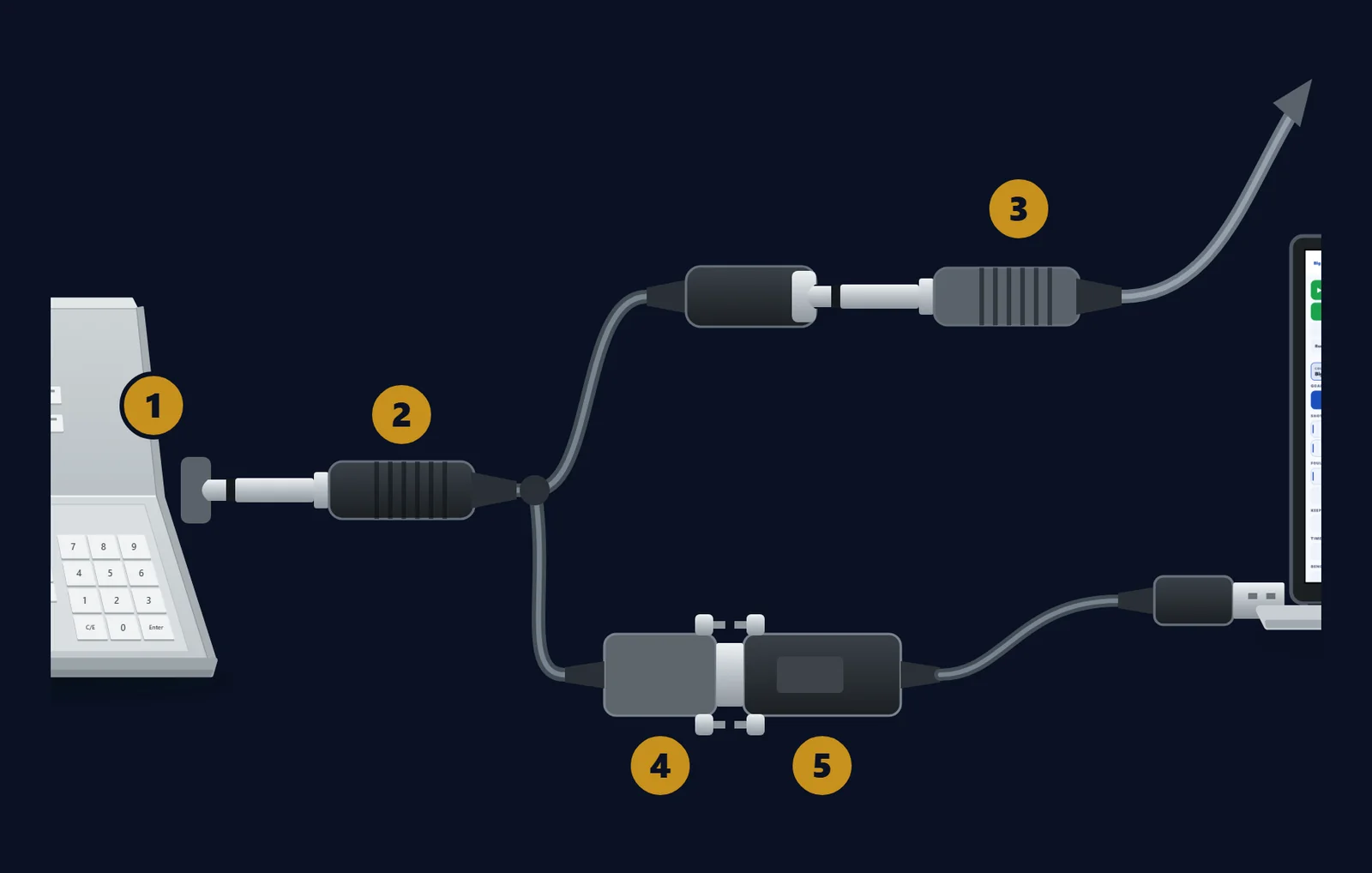 Close-up of the console end: the plug in the console’s Scoreboard jack, the pass-through carrying the scoreboard cable on, and the DB-9 plugged into the USB serial adapter.