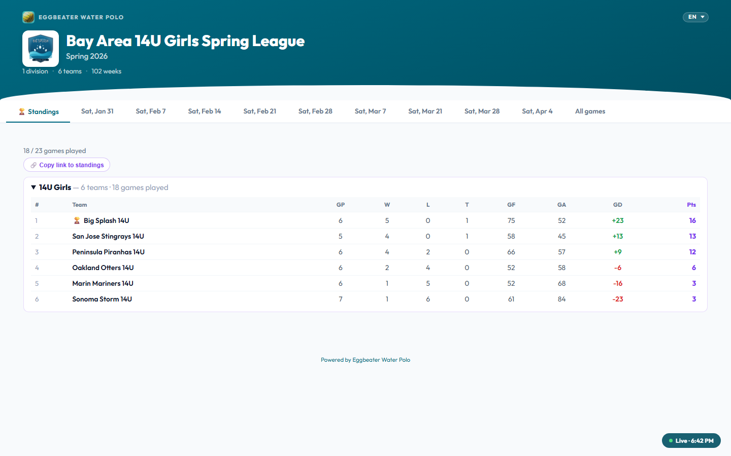 Eggbeater public league standings page showing Bay Area 14U Girls Spring League with six teams ranked by points, wins, losses, ties, goals for / against, and goal differential