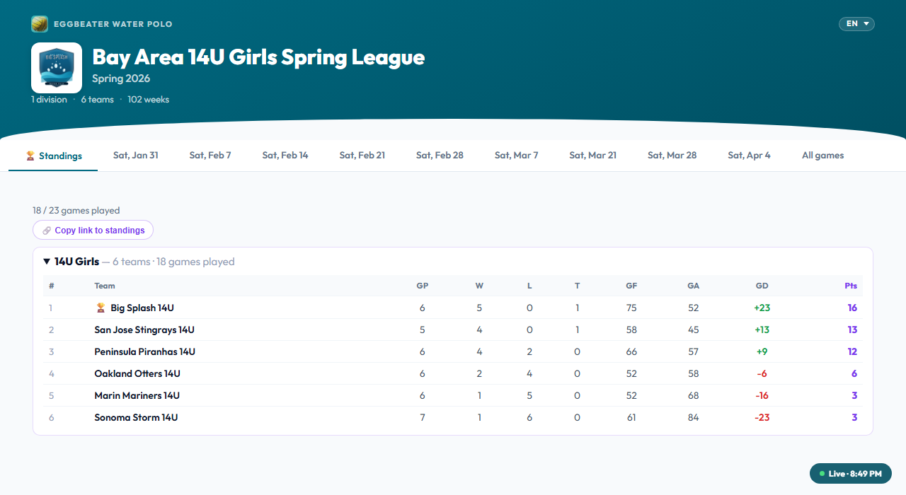 Eggbeater league standings page ranking six teams by points, wins, losses, ties, goals for and against, and goal differential